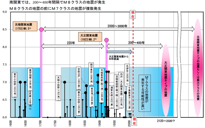 第五十六段：首都直下地震が近い　～関東は地震の活動期に？～