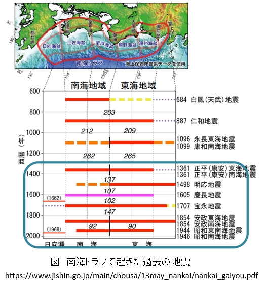 その38.　南海トラフ巨大地震の長期評価