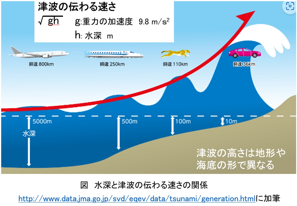 その103.　津波の速さと高さ