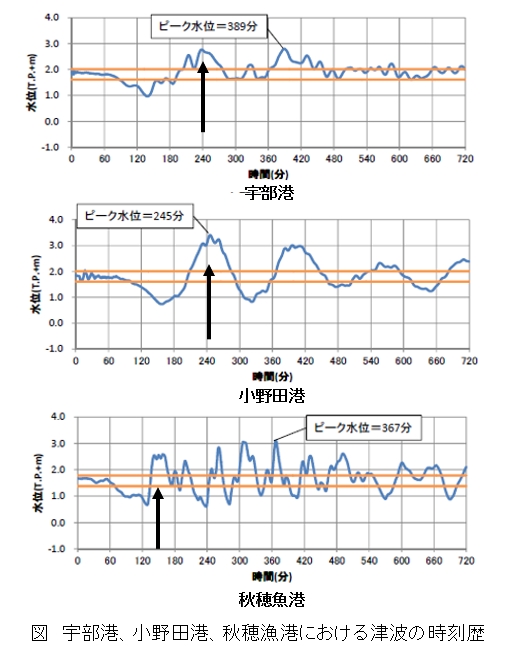 第百八十四段：山口県地震・津波防災対策検討委員会⑥