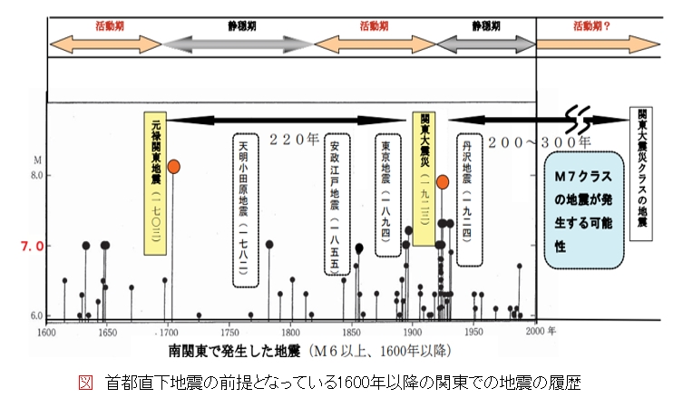 第百八十七段：首都直下地震①