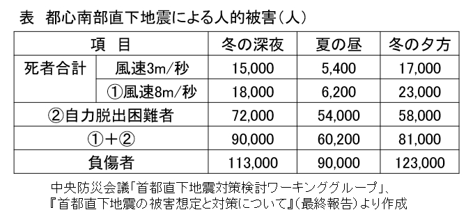 第百九十一段：首都直下地震③