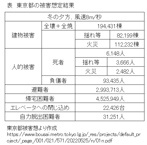 第百九十三段：首都直下地震⑤東京都の被害想定