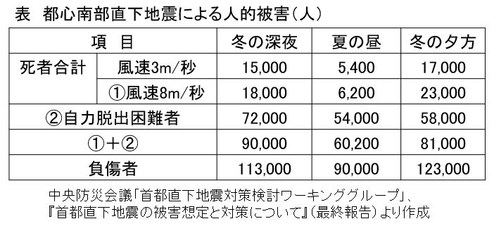 その142.　首都直下地震③