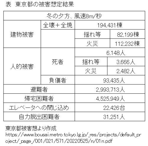 その144.　首都直下地震⑤東京都の被害想定