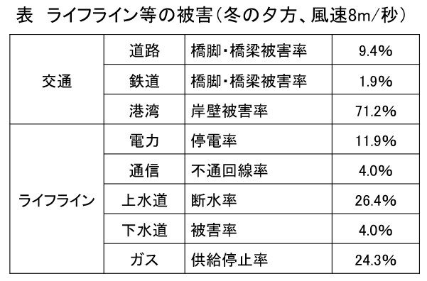 第百九十四段：首都直下地震⑥東京都の被害想定