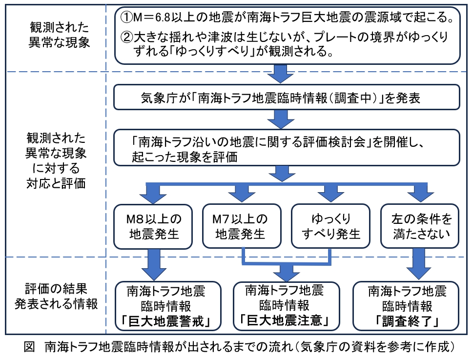 第百九十六段：南海トラフ地震臨時情報②