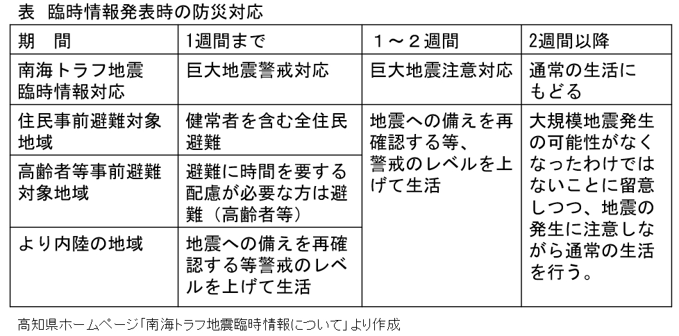 第百九十七段：南海トラフ地震臨時情報③