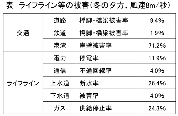 その145.　首都直下地震⑥東京都の被害想定