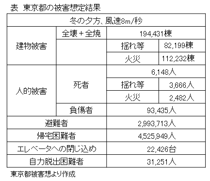 第百九十九段：首都直下地震⑦