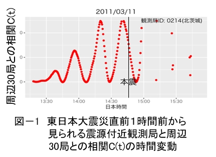 第二百十段：地震直前予知への挑戦⑧