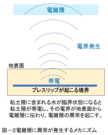 第二百十段：地震直前予知への挑戦⑧