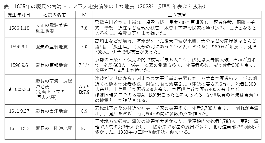 第二百二十九段：南海トラフの巨大地震とその時代⑮慶長の地震(1)