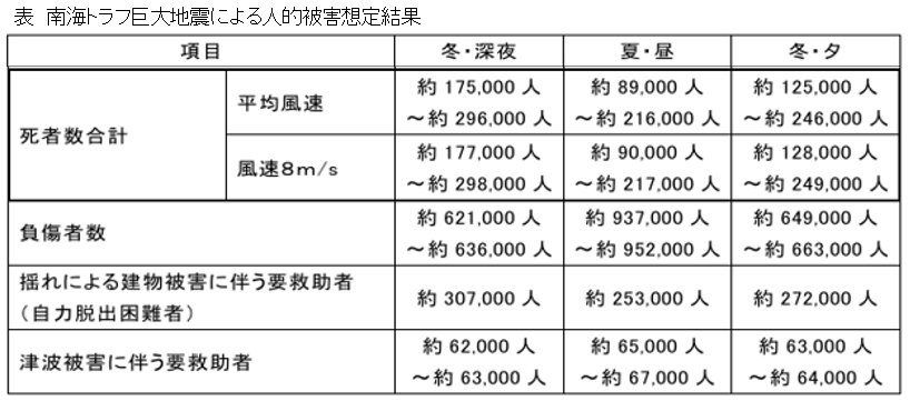第二百四十一段：南海トラフ巨大地震の被害想定