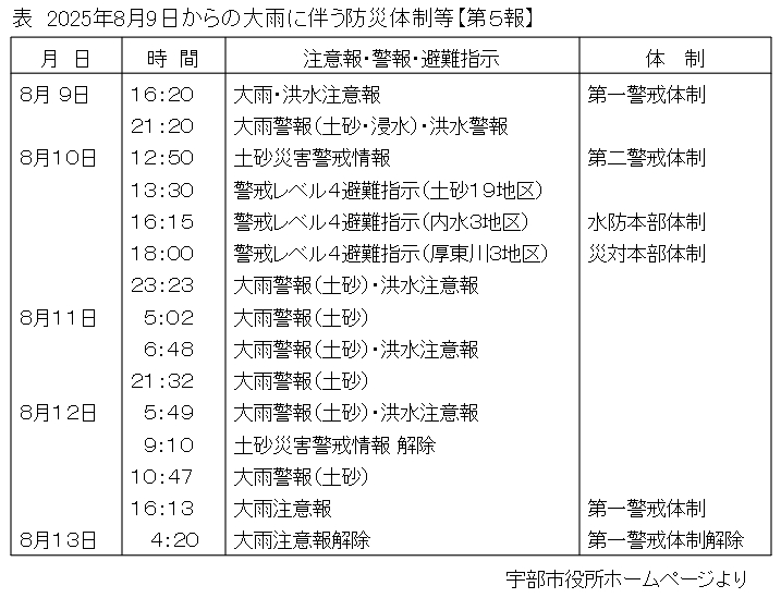 第二百四十六段：8月9日からの大雨