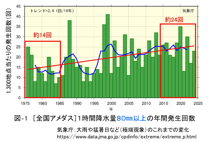 第二百四十七段:最近の大雨