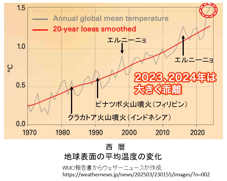 第二百四十九段:地球表面温度の上昇