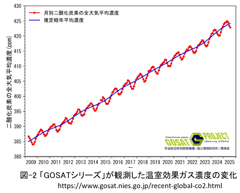 第二百四十八段:温室効果ガスの増加
