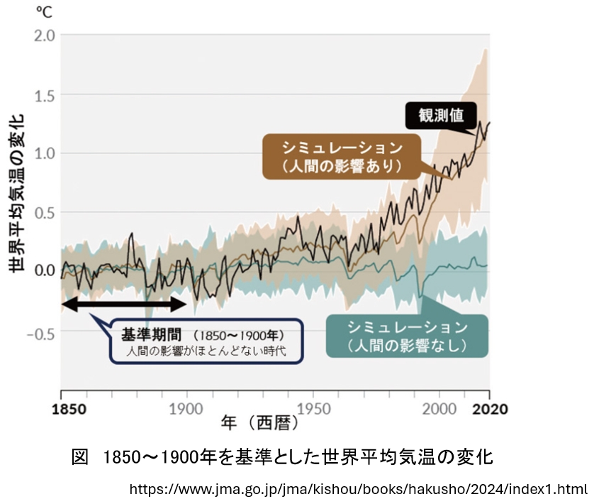 第二百五十段：地球温暖化が進んでいる