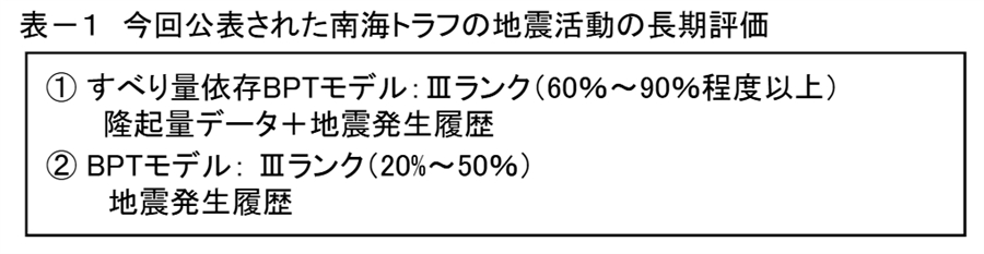 第二百五十三段：南海トラフの地震活動の長期評価①