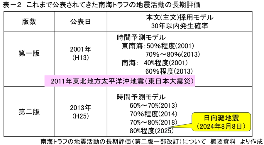 第二百五十三段：南海トラフの地震活動の長期評価①