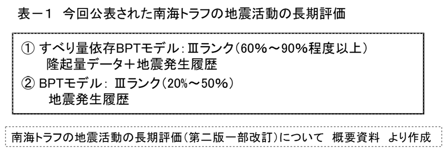 第二百五十四段:南海トラフの地震活動の長期評価②