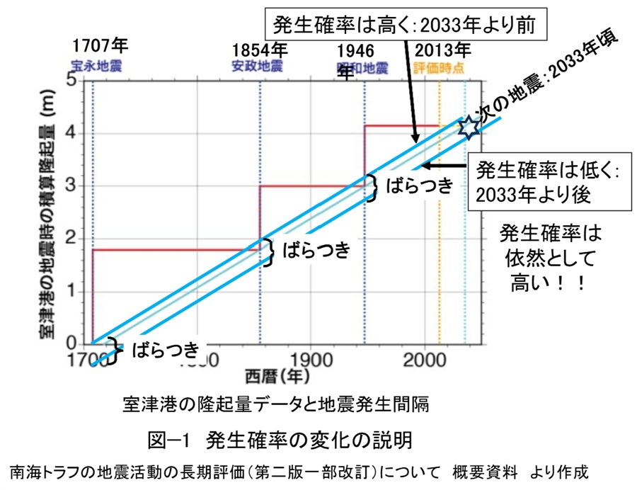 第二百五十四段:南海トラフの地震活動の長期評価②
