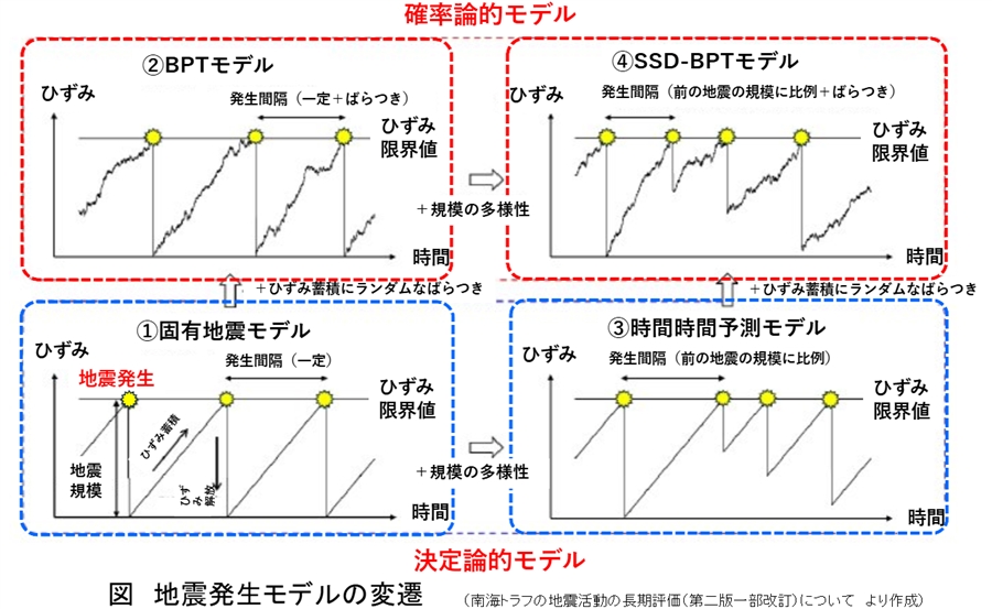 第二百五十五段：南海トラフの地震活動の長期評価③