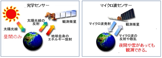 第二十九段：衛星データを防災に活かす　～二種類のセンサー：光学センサーとマイクロ波センサー～